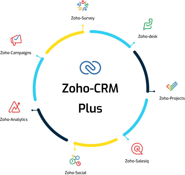 Zoho CRM Plus Infographic Image