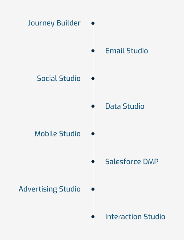 SFMC components